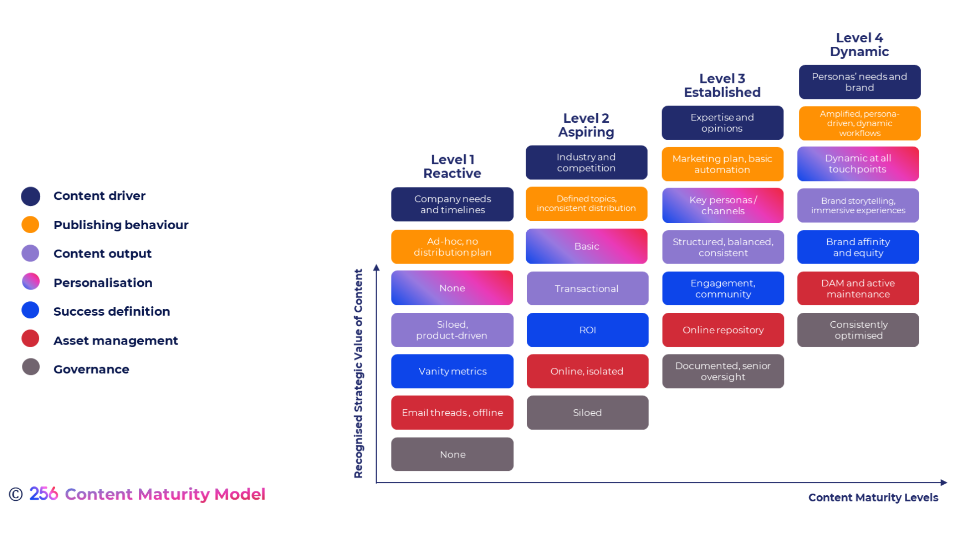 How To Use The Content Maturity Framework 256 Model